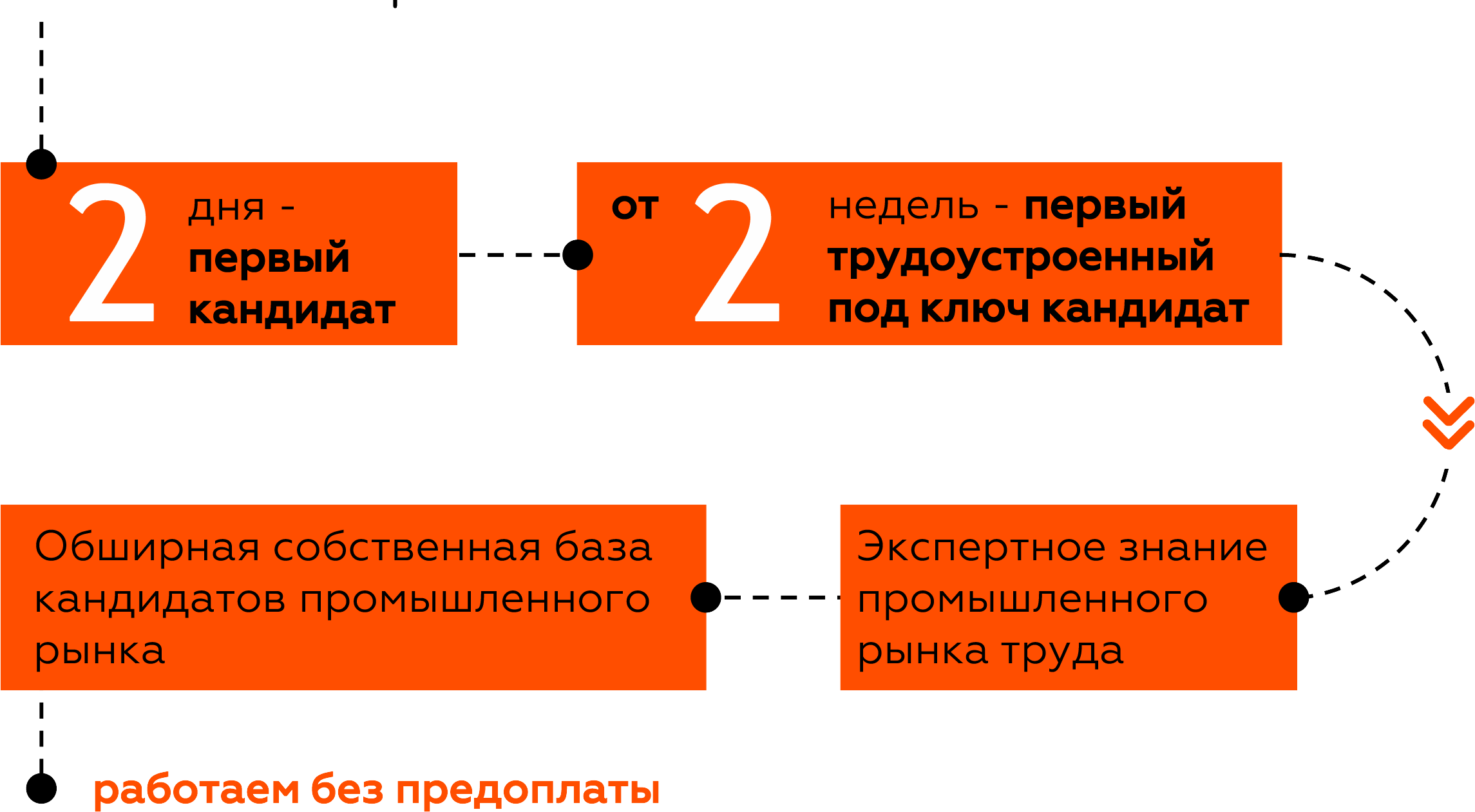 2дня - первый кандидат, от 2 недель - первый трудоустроенный под ключ кандидат, Экспертное знание промышленного рынка труда