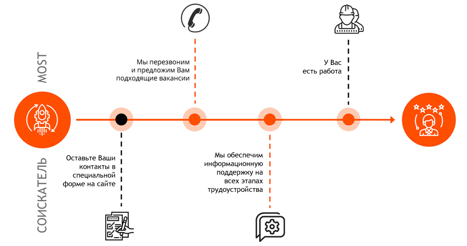 ПОЛУЧИТЬ РАБОТУ ПРОСТО